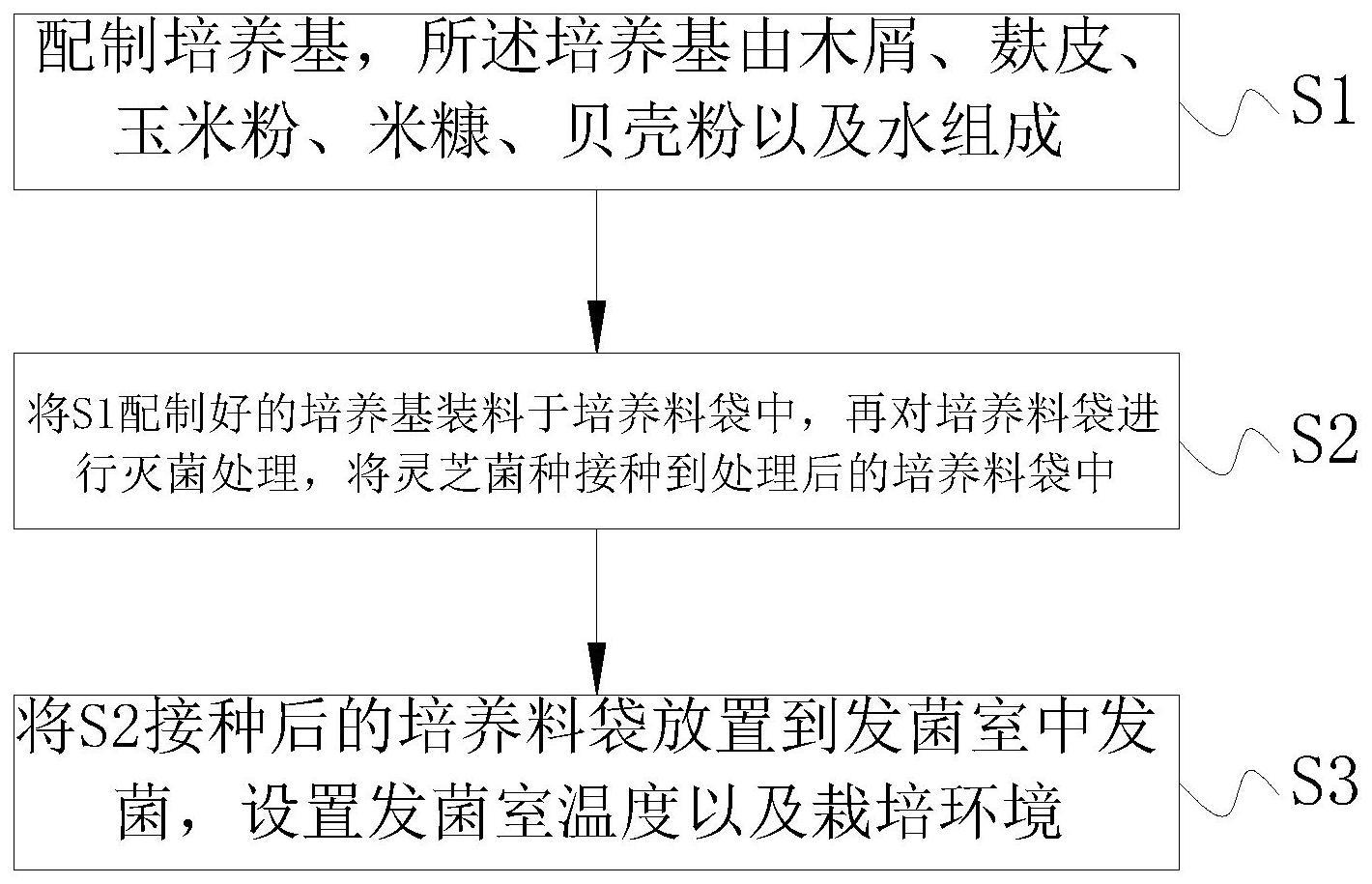 一种提高三萜的代料灵芝工厂化栽培方法与流程