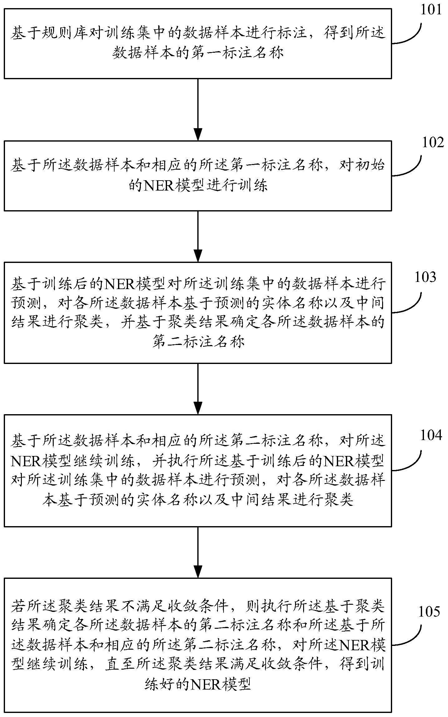 命名实体识别的模型训练及识别方法、装置和存储介质与流程