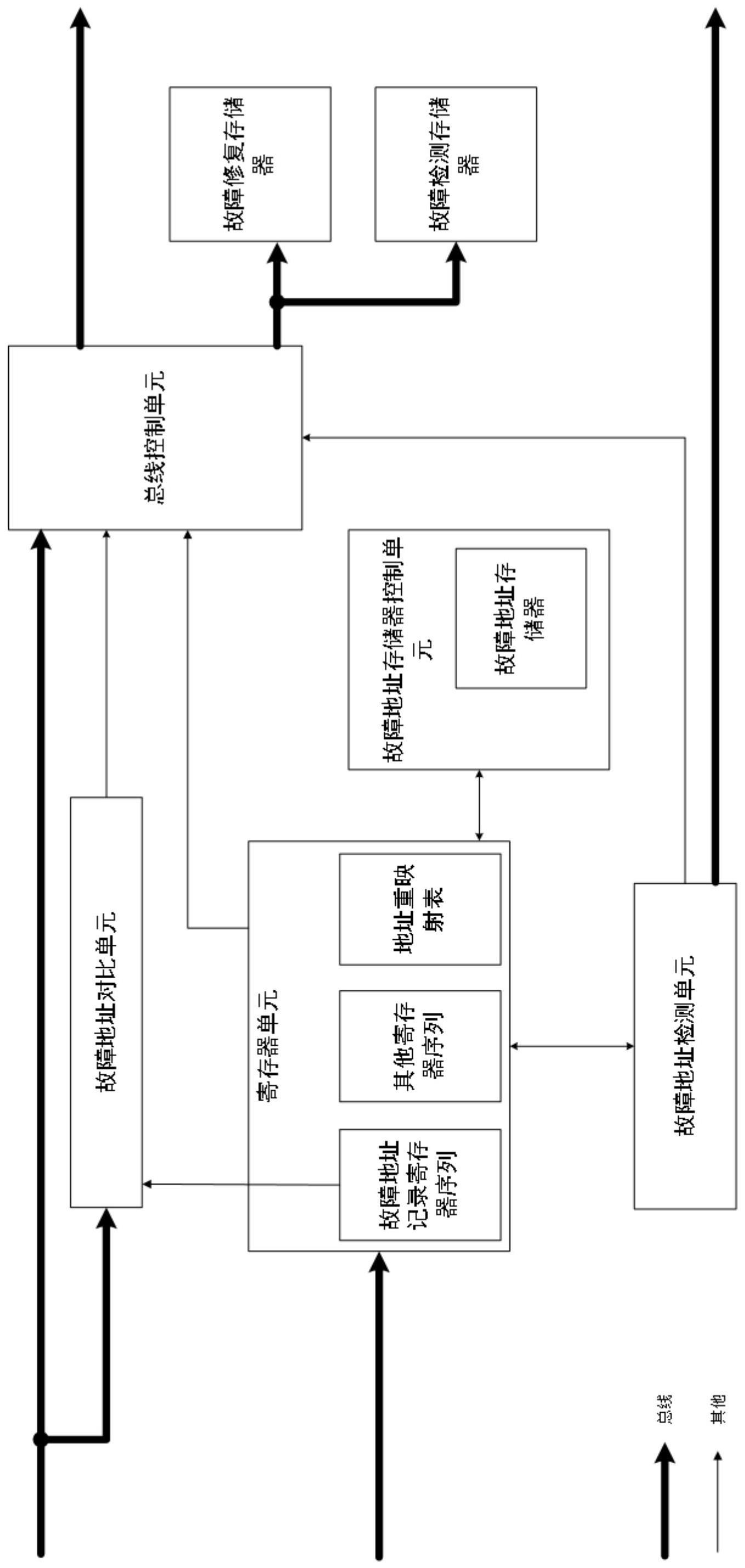 基于总线的SRAM实时自检和修复方法、装置及系统与流程