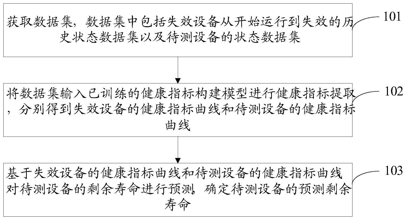 设备剩余寿命预测方法、装置、电子设备及存储介质