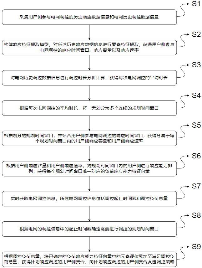 基于用户侧资源差异化约束的负荷响应控制方法及系统与流程