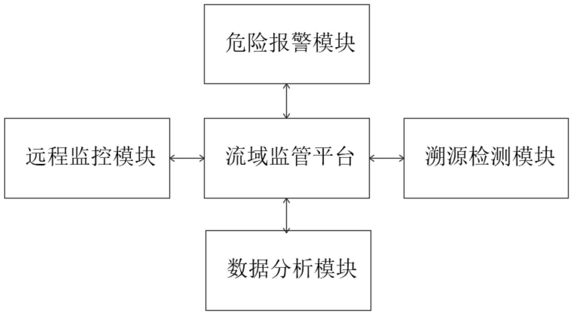 一种流域农业面源污染物溯源方法和预警系统与流程