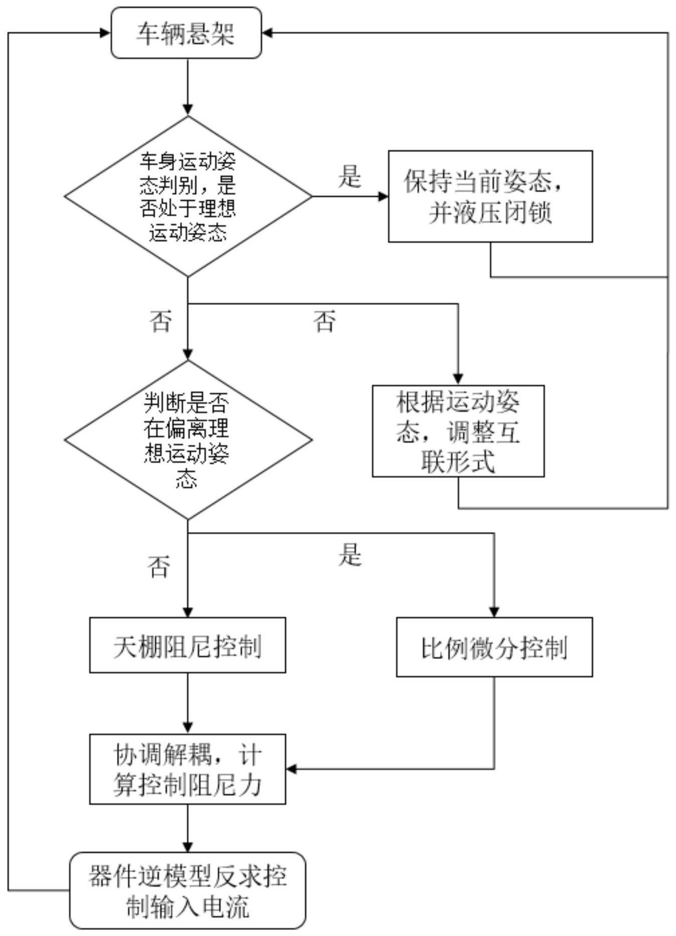 基于磁流变油气弹簧的车辆减振控制系统及方法