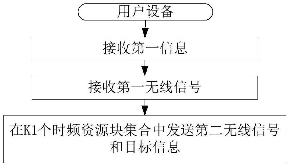 一种被用于无线通信的用户设备、基站中的方法和装置与流程