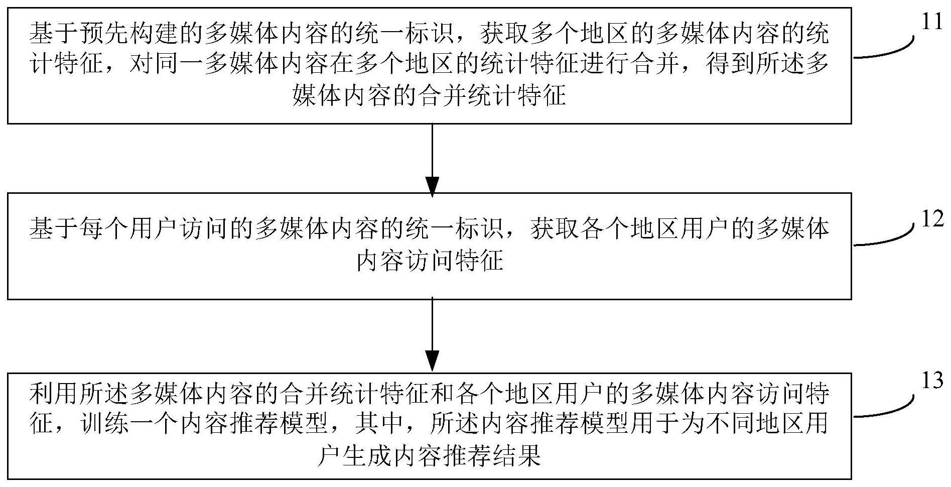 内容推荐模型的训练方法及装置与流程