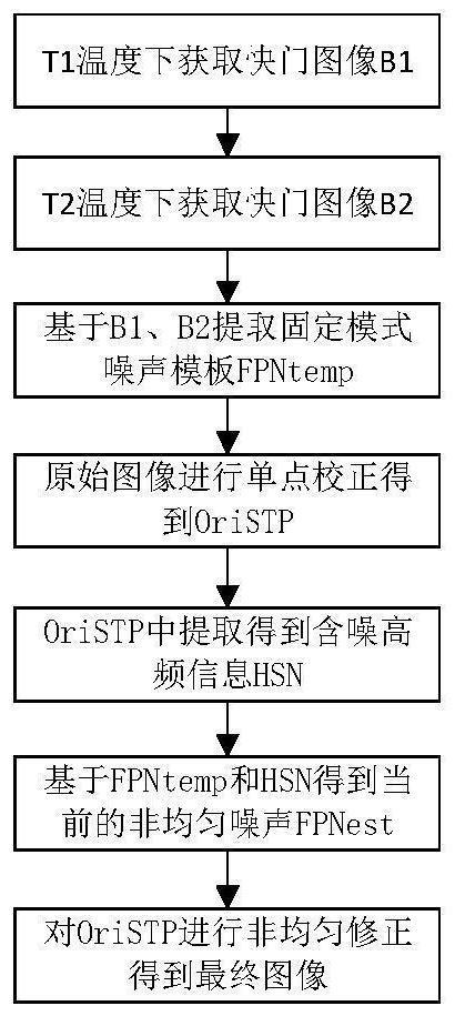 一种基于单点快门数据的红外图像无标定非均匀校正方法