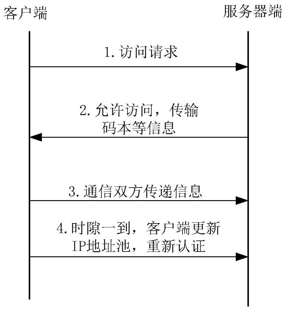 一种基于端口信道化和稀疏码多址接入的端信息跳扩混合系统