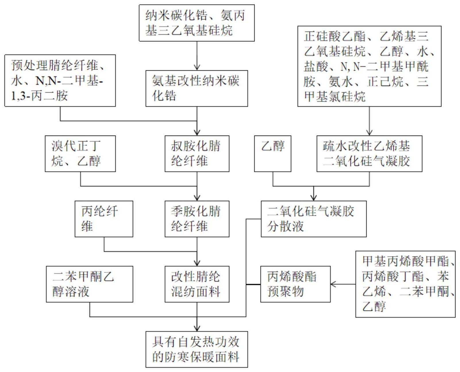 一种具有自发热功效的防寒保暖面料及其制备方法与流程