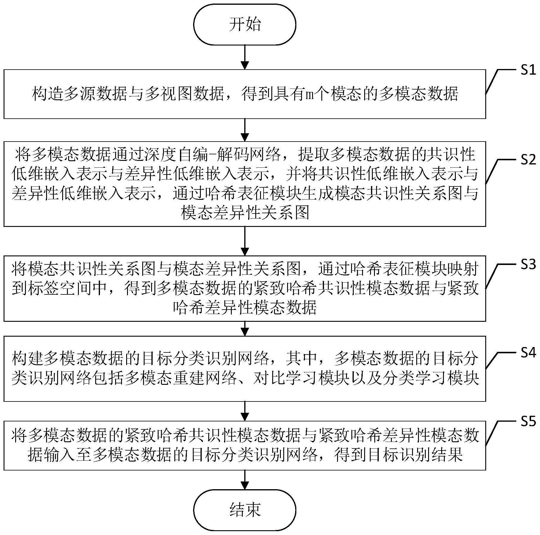 一种基于对比学习的多模态融合目标识别方法