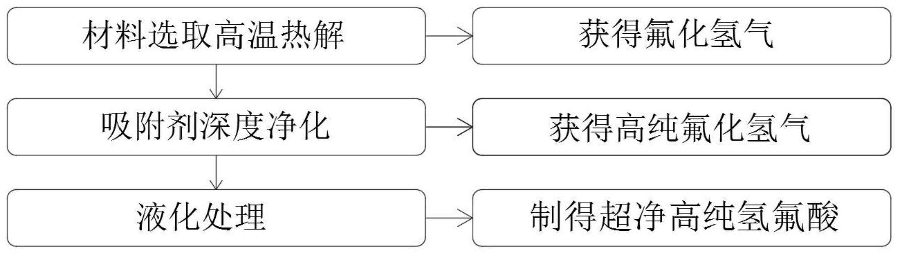 一种超净高纯氢氟酸的制备方法与流程