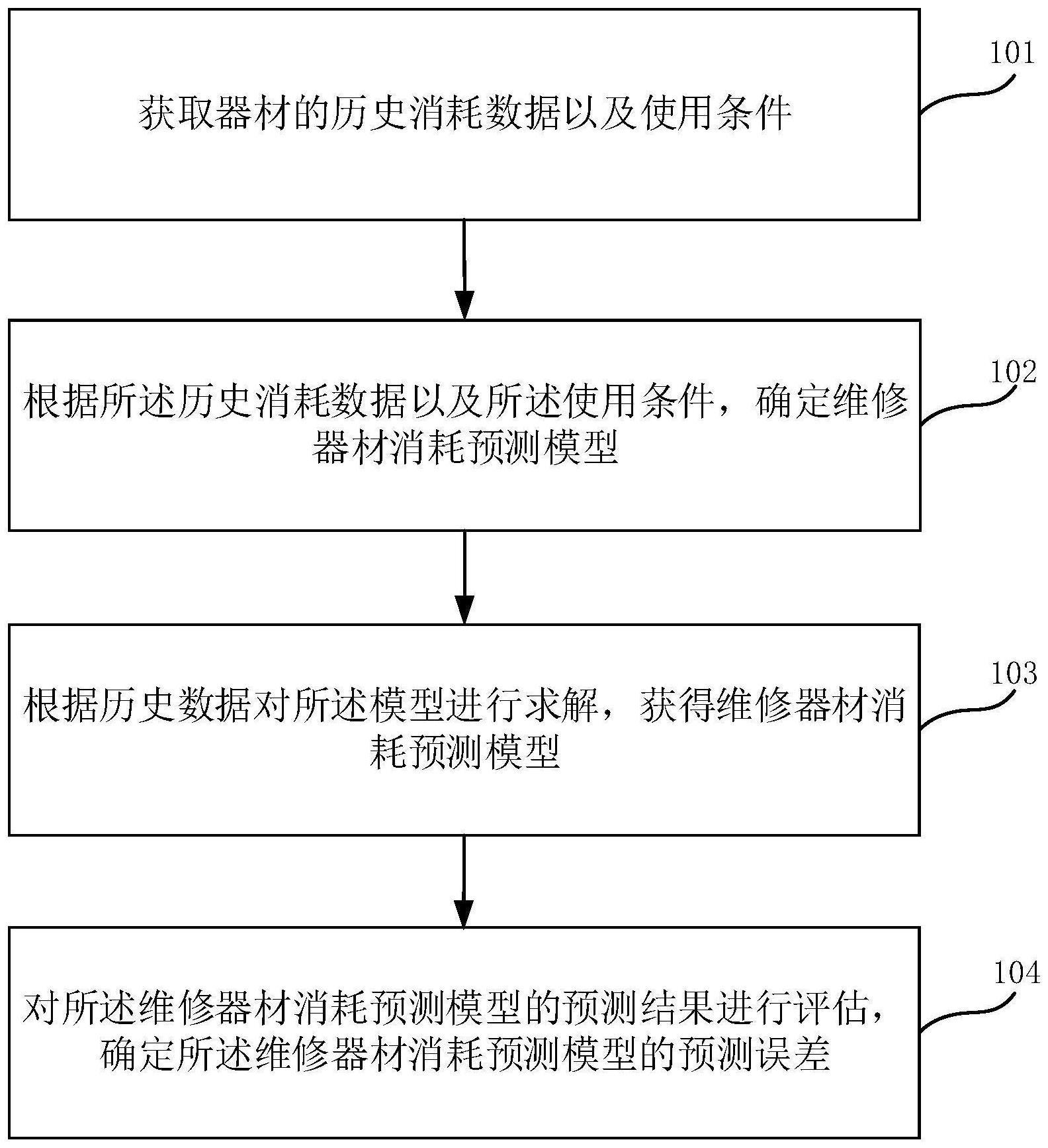 维修器材消耗预测模型构建方法、装置、终端及存储介质与流程