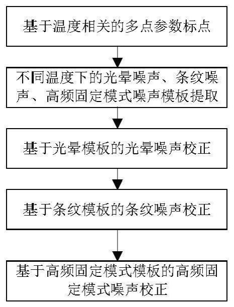 一种基于噪声响应模型的无快门红外图像非均匀校正方法