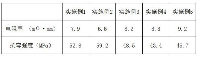 一种高性能复合双极板及其制备方法与流程