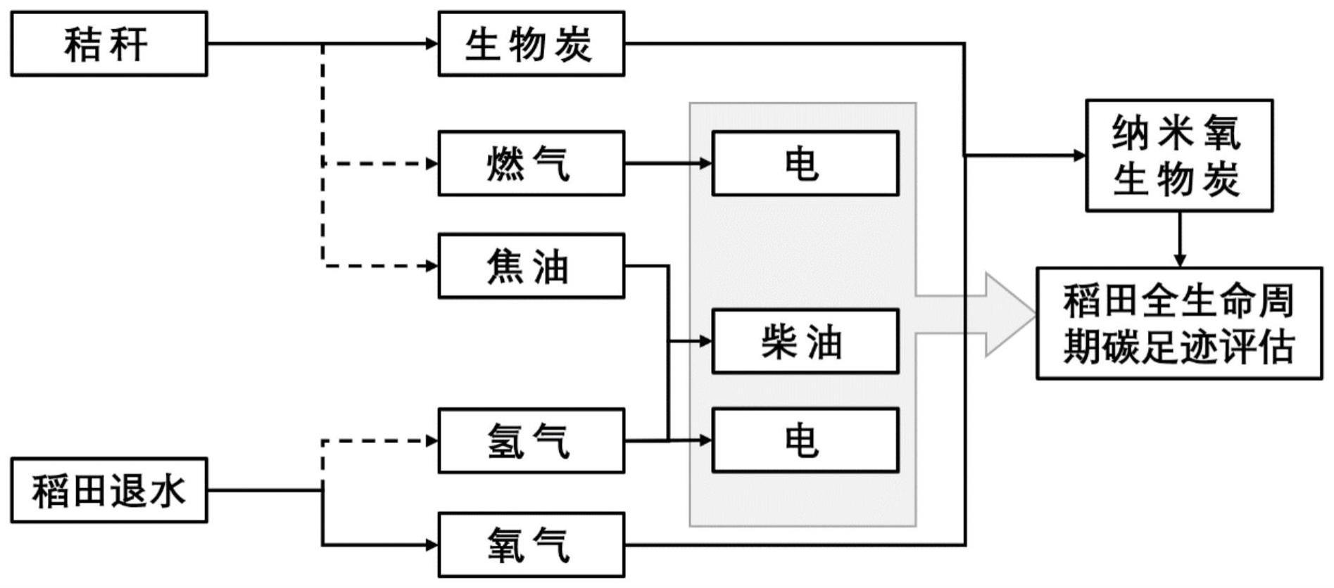 一种基于纳米氧改性的稻田内循环碳减排方法与流程