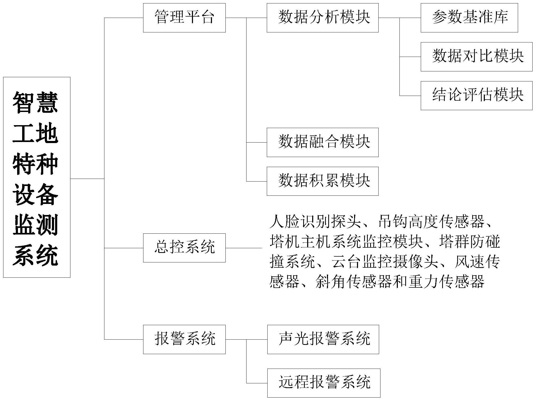 智慧工地特种设备监测系统的制作方法