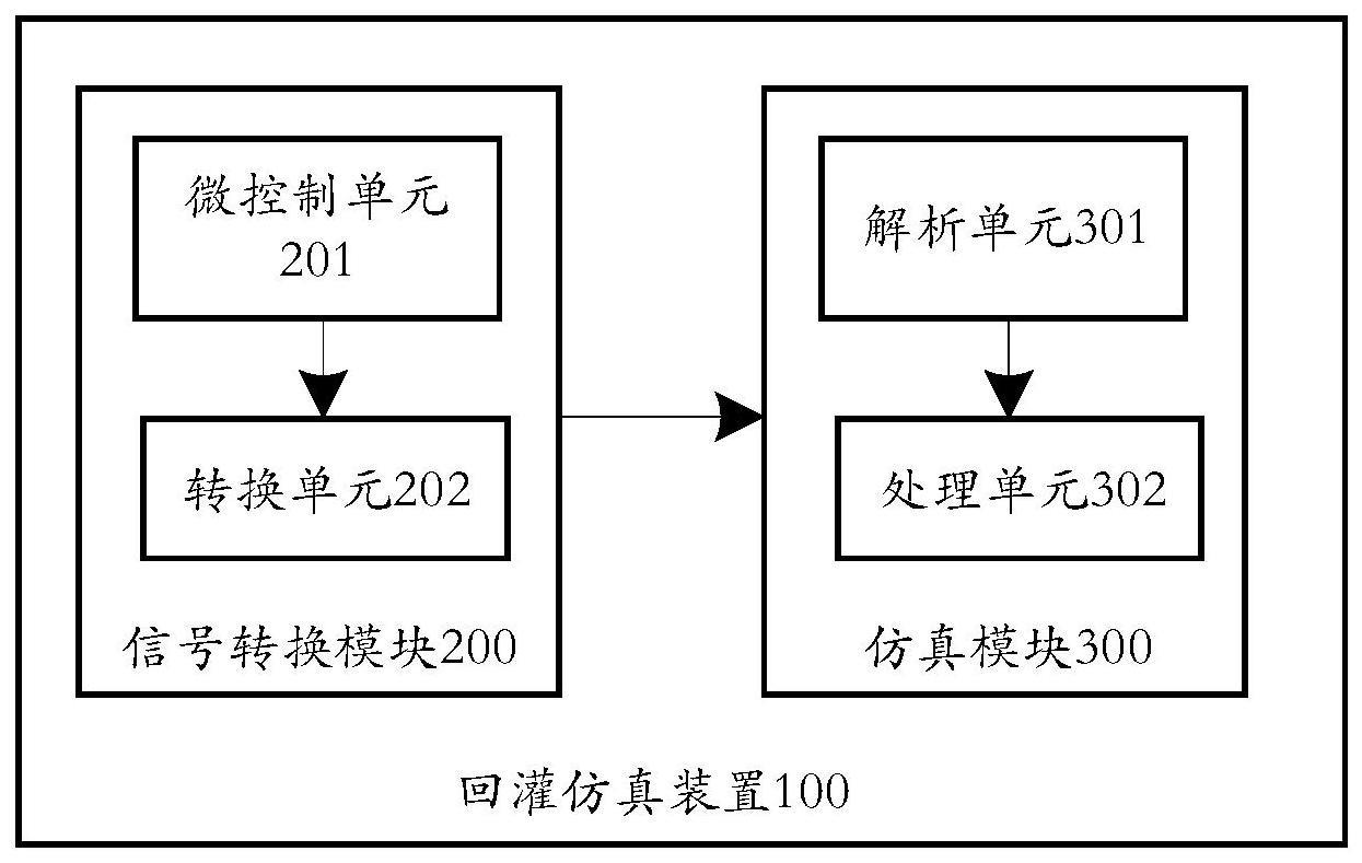 一种图像回灌仿真的装置、方法、计算机存储介质及终端与流程