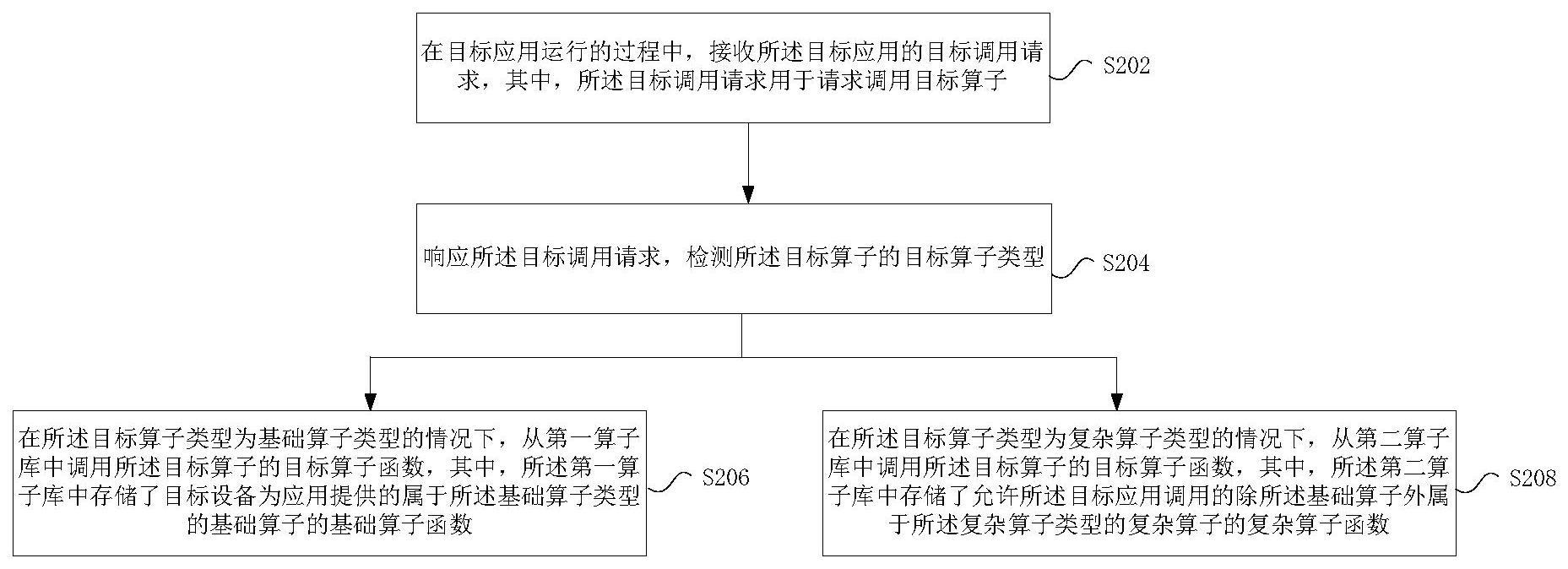 应用的运行方法、装置、存储介质及电子装置与流程