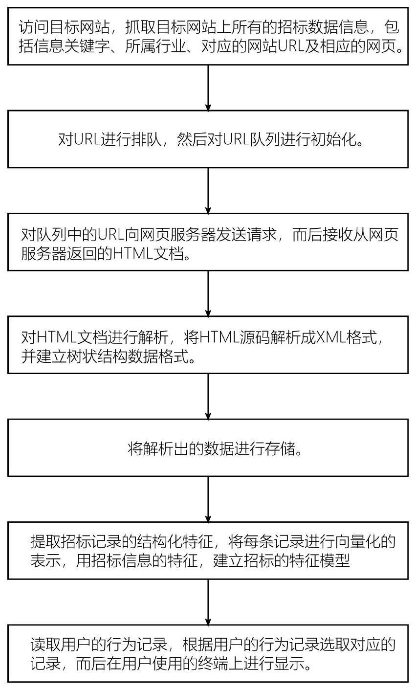 一种基于爬虫技术的招标信息推荐方法与流程