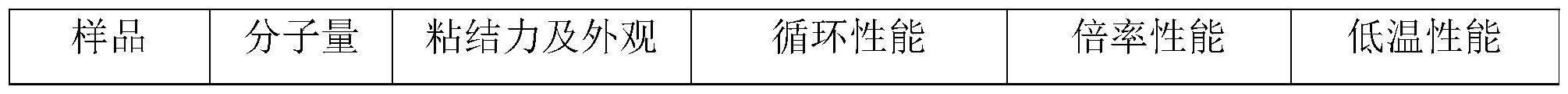 一种改性粘结剂及其制备方法和应用与流程