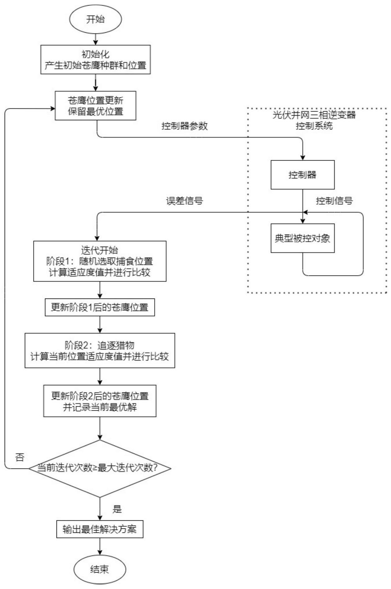 一种基于北方苍鹰算法的光伏并网三相逆变器控制方法与流程