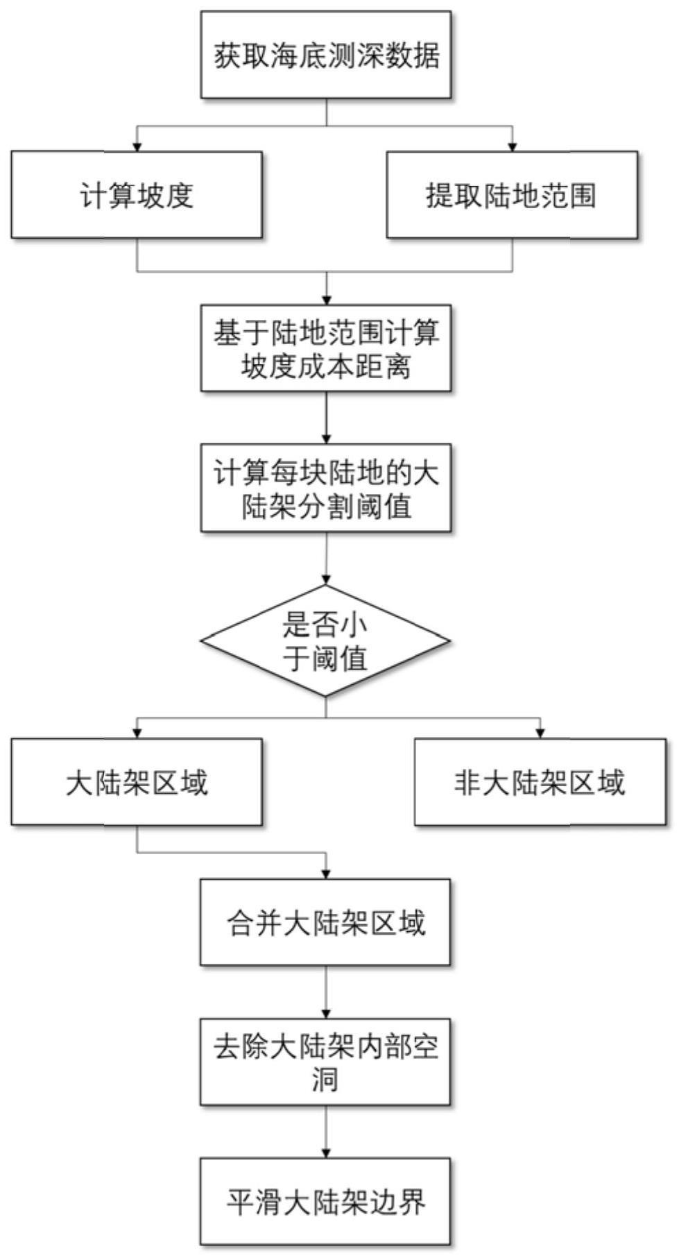 基于海底测深数据的大陆架自动提取方法及装置