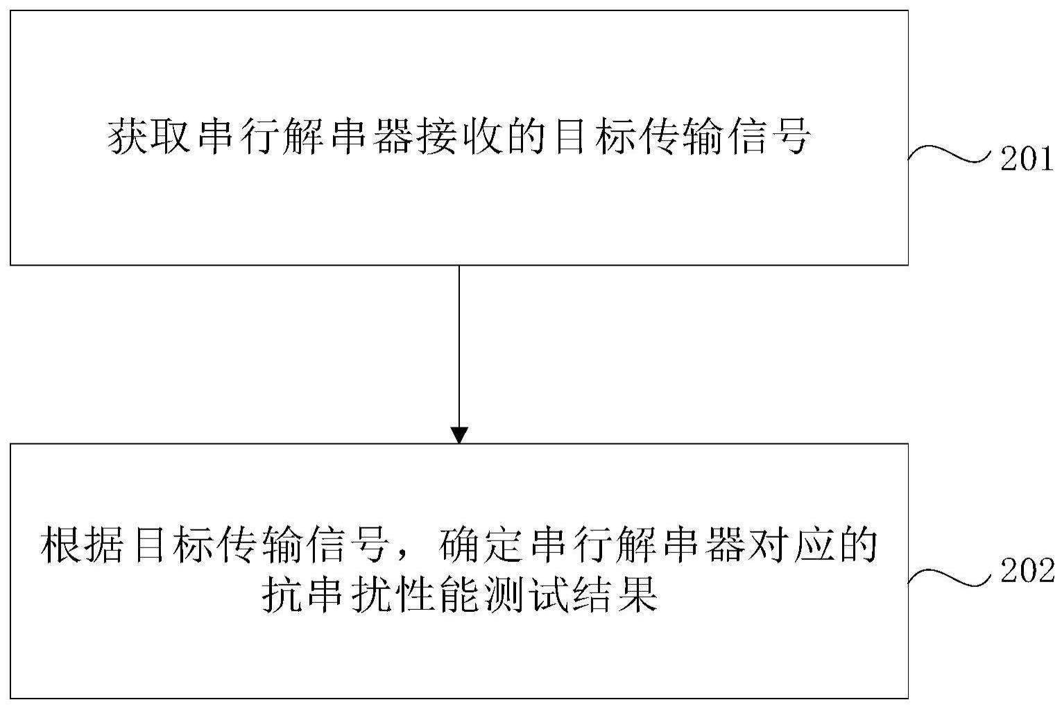 抗串扰性能测试方法、装置、系统、设备和存储介质与流程