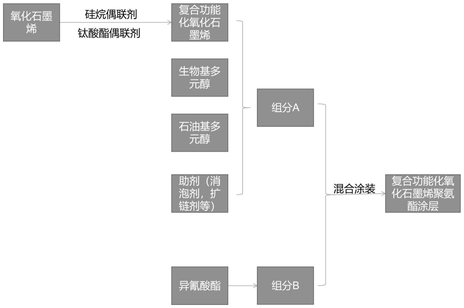 低碳环保功能化氧化石墨烯聚氨酯涂料及其制备方法与流程