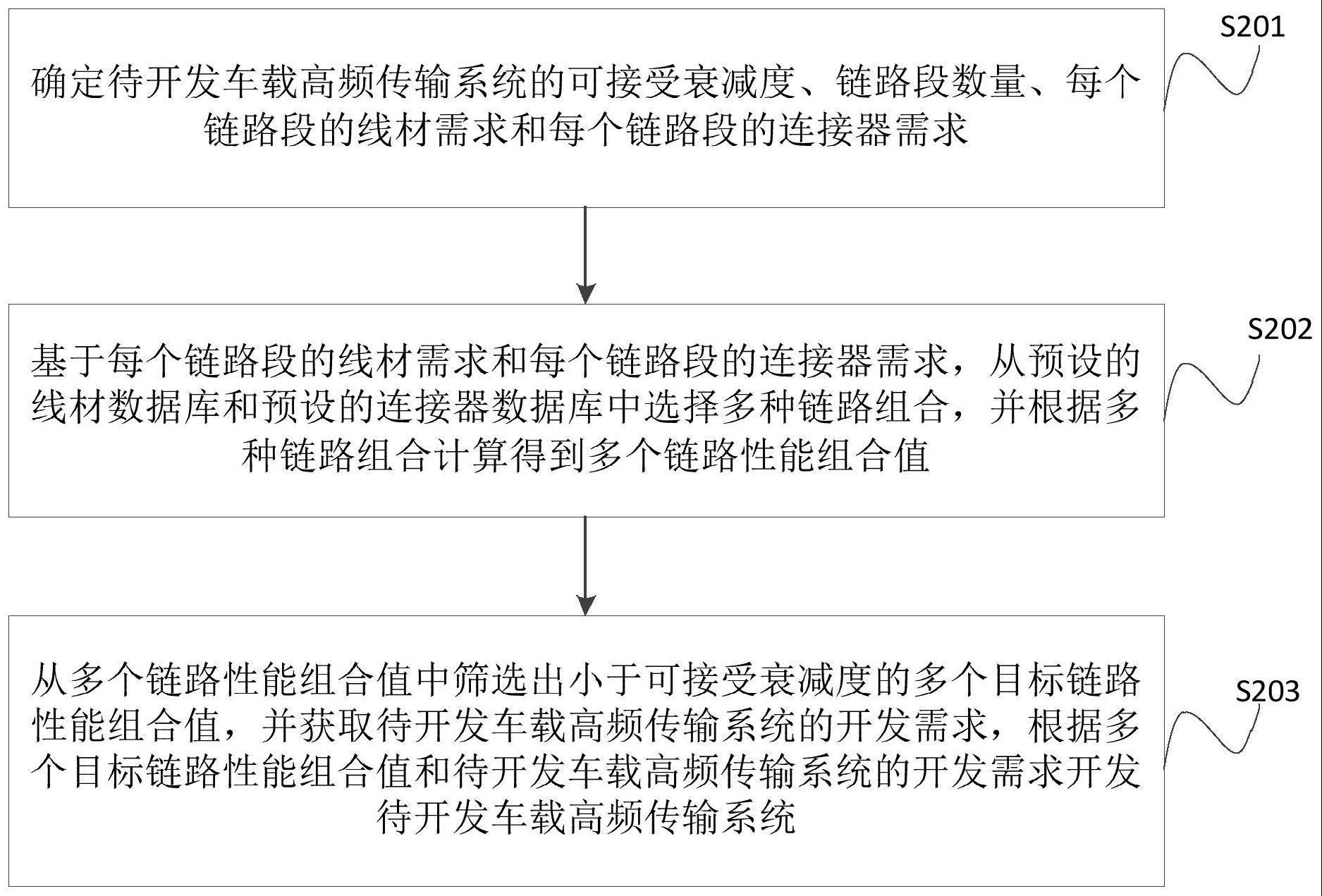 车载高频传输系统开发方法、装置及车辆与流程