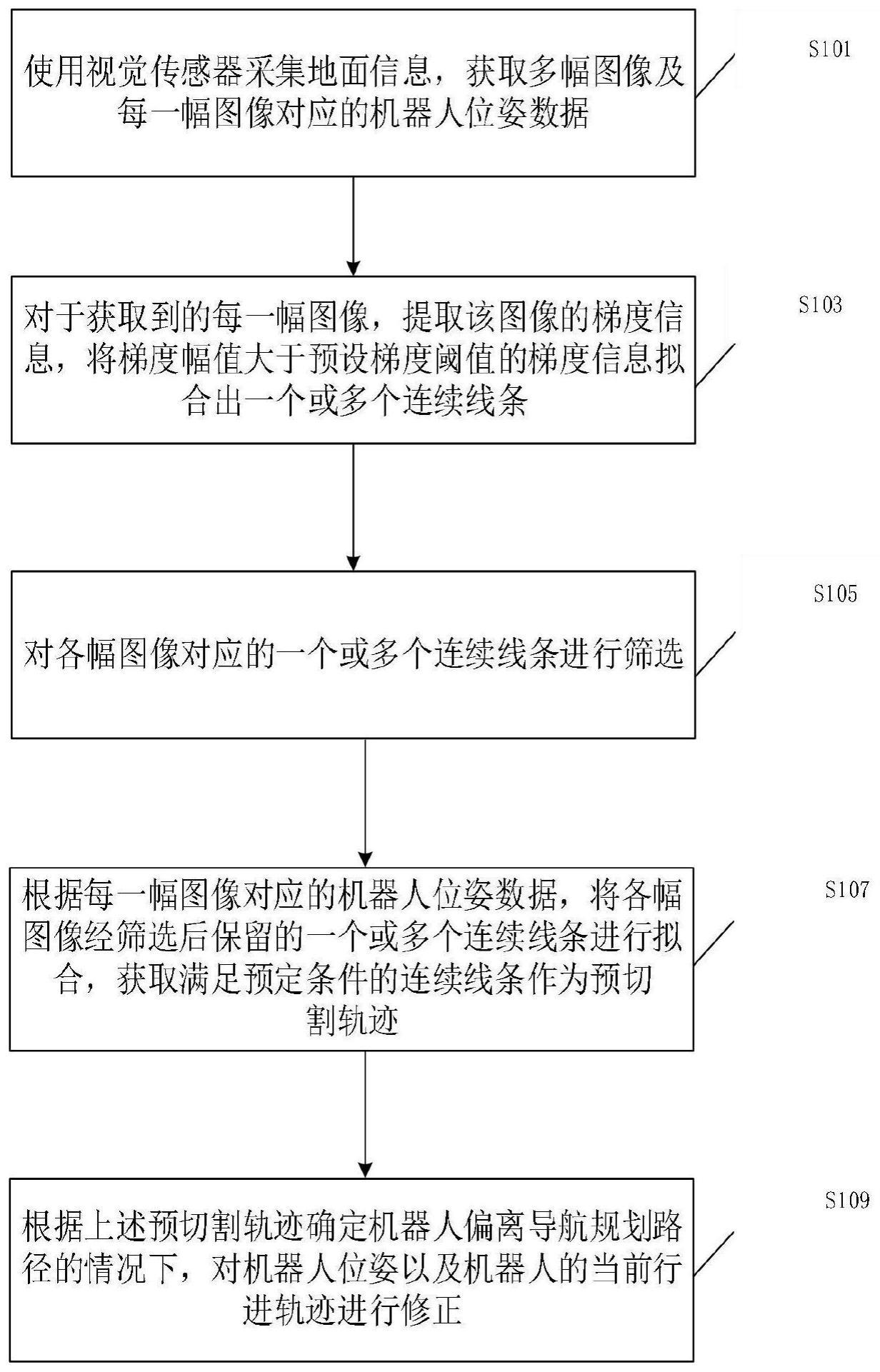 机器人位姿和行进轨迹修正方法、装置及机器人与流程