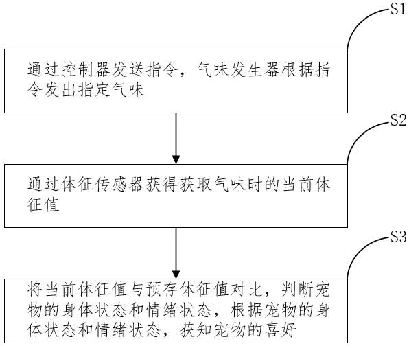 一种基于气味的宠物状态分析方法、装置与流程