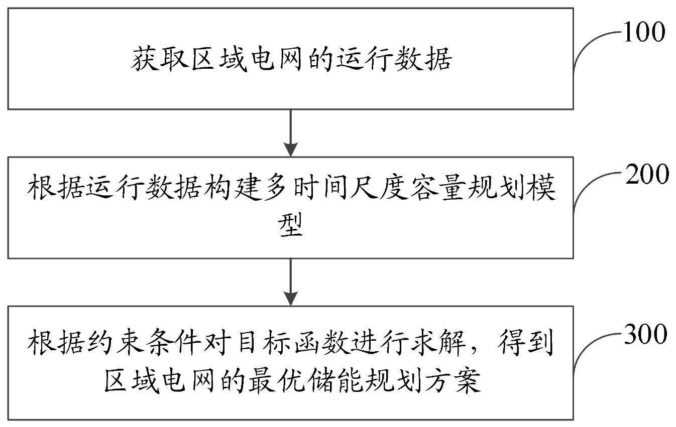 一种区域电网多时间尺度共享储能容量规划方法及系统