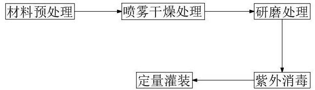 一种复合型高效溶解的洗鼻盐制备方法与流程