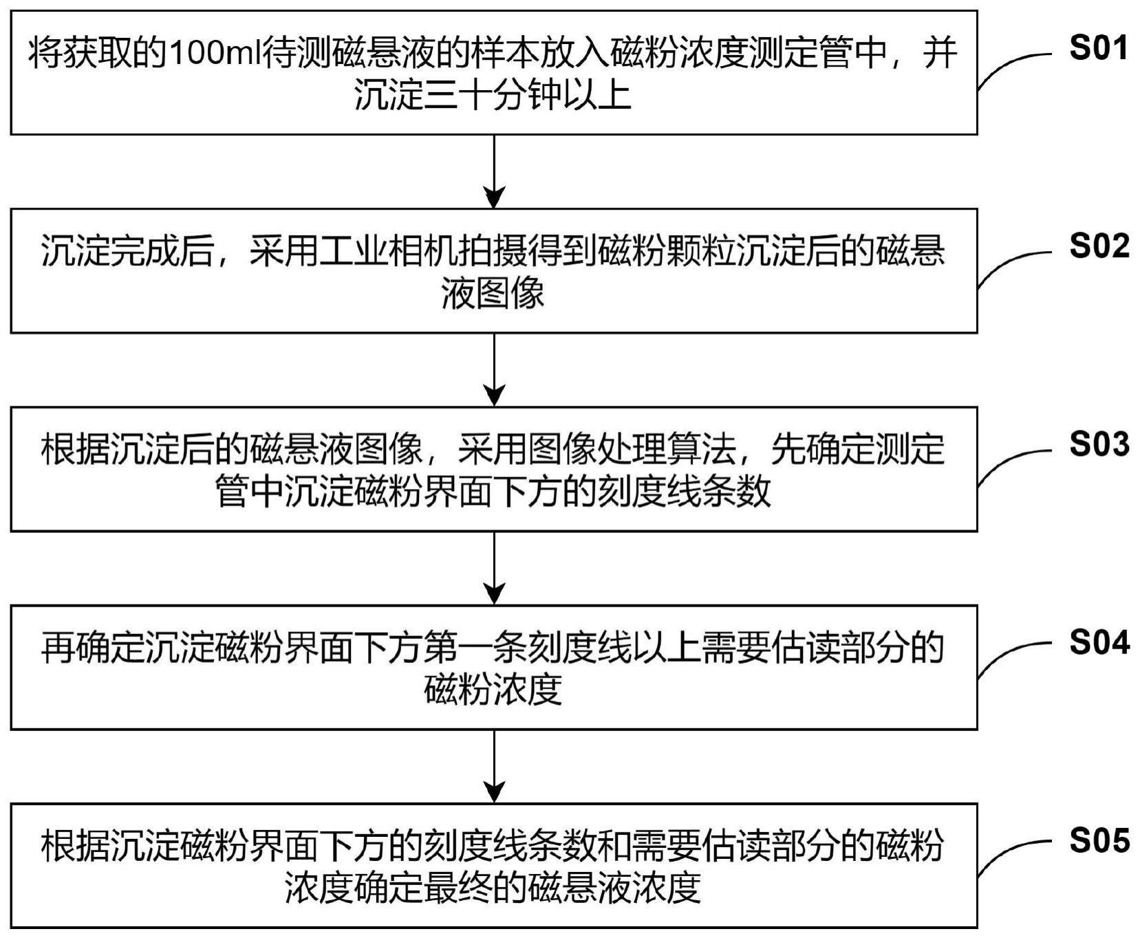 一种磁悬液浓度自动检测方法及系统