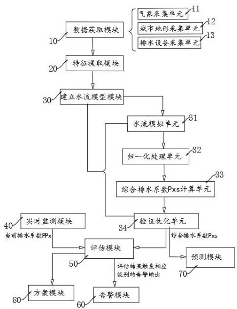 一种基于降水预报的城市内涝告警装置及方法与流程