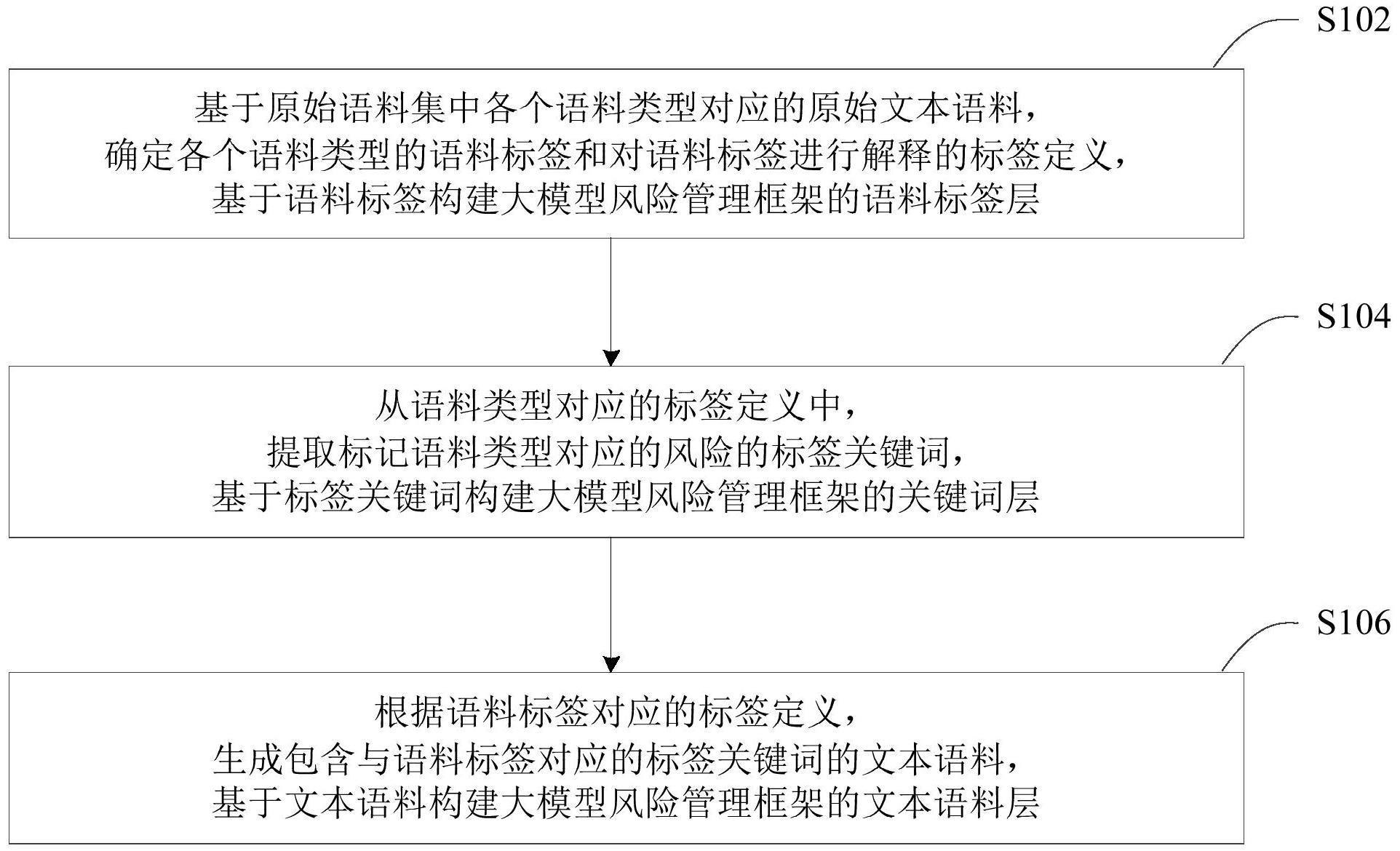 一种大模型风险管理框架构建的方法、装置及设备与流程