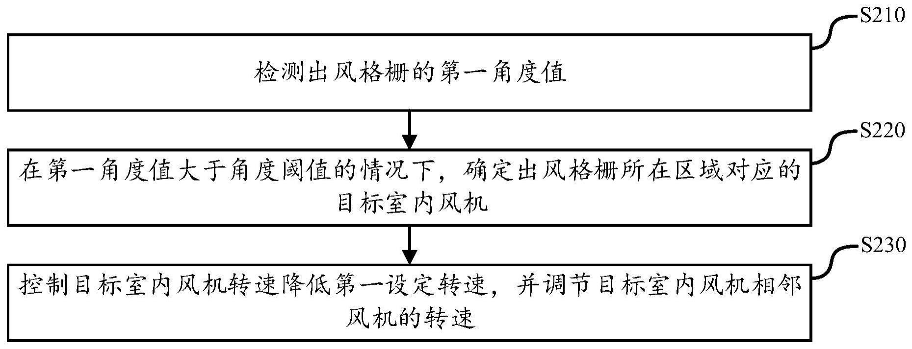 用于控制风机的方法及装置、空调器、存储介质与流程