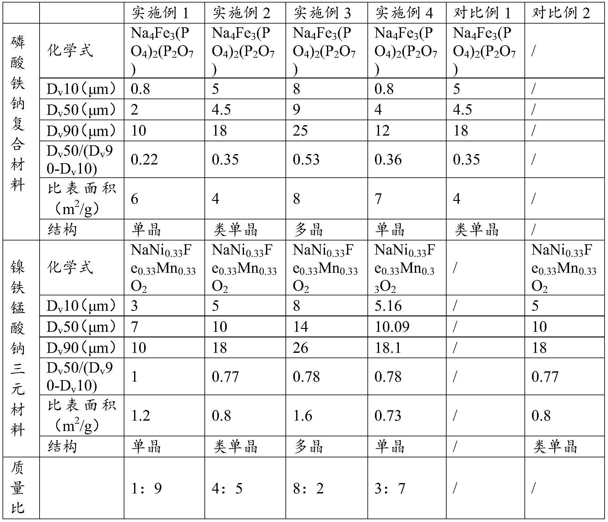 一种复合正极材料以及钠离子电池的制作方法