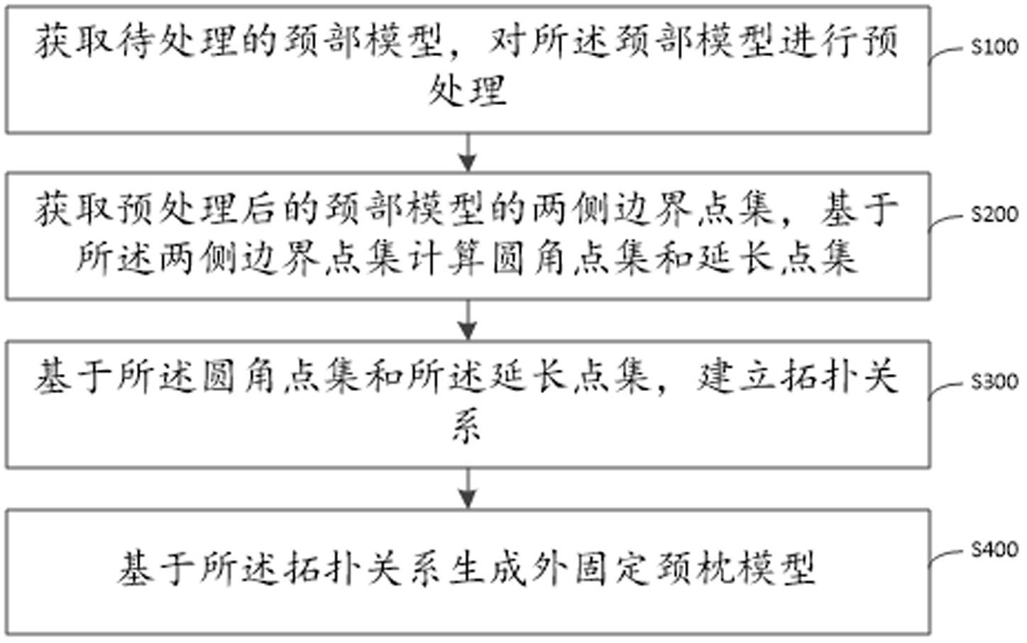 外固定颈枕模型生成方法、系统、电子设备及存储介质与流程