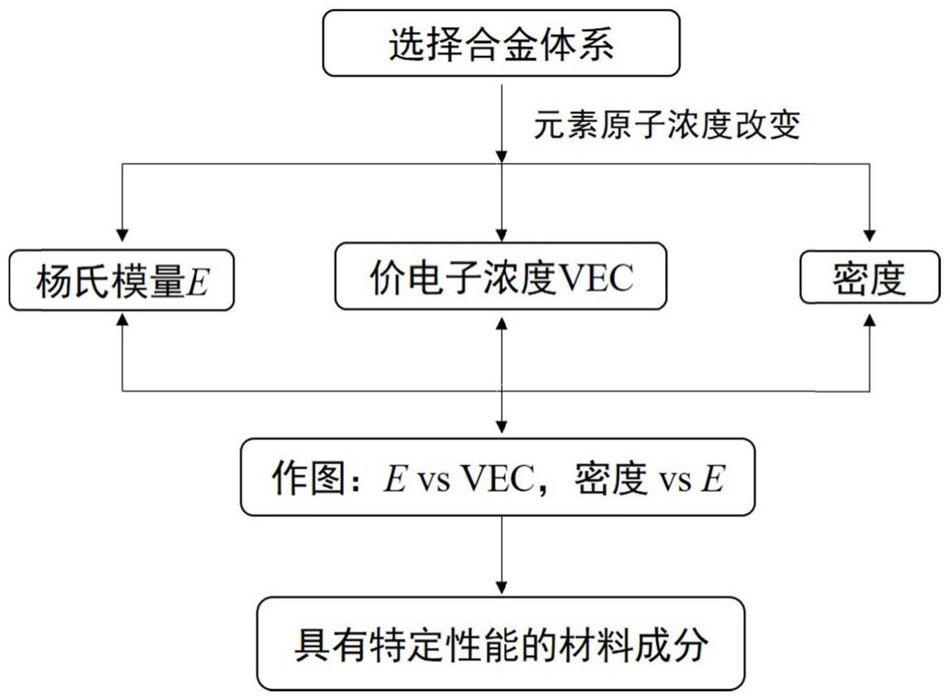 一种高熵合金成分的设计方法及其应用