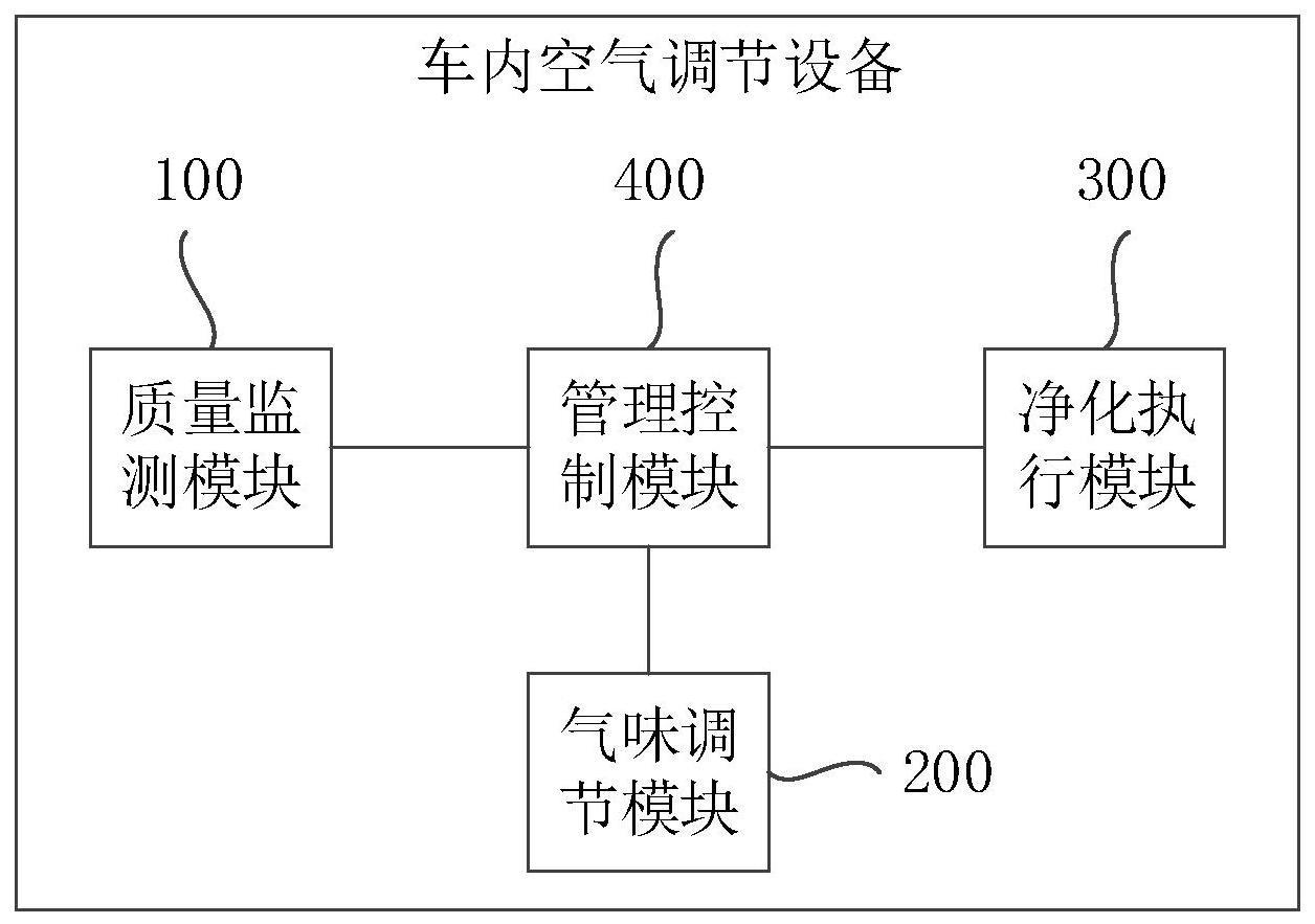 一种车内空气调节设备、方法、装置和存储介质与流程