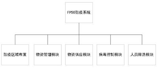 一种FPSO用防疫系统及其方法与流程