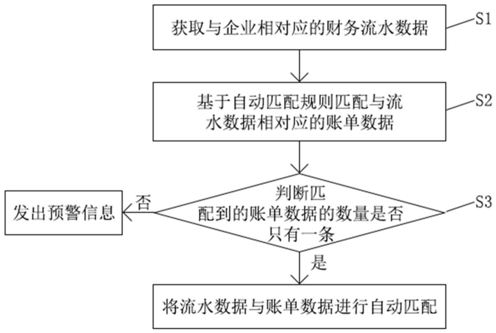 一种用于财务的流水自动匹配方法与流程