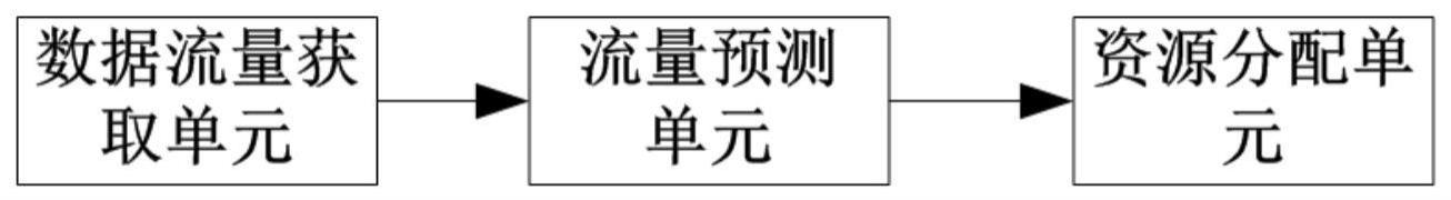 一种基于流量预测单元的资源分配系统及方法