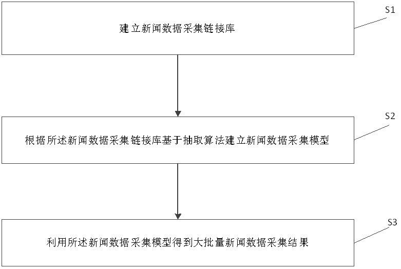 一种基于递归神经网络的大批量新闻数据采集方法与流程