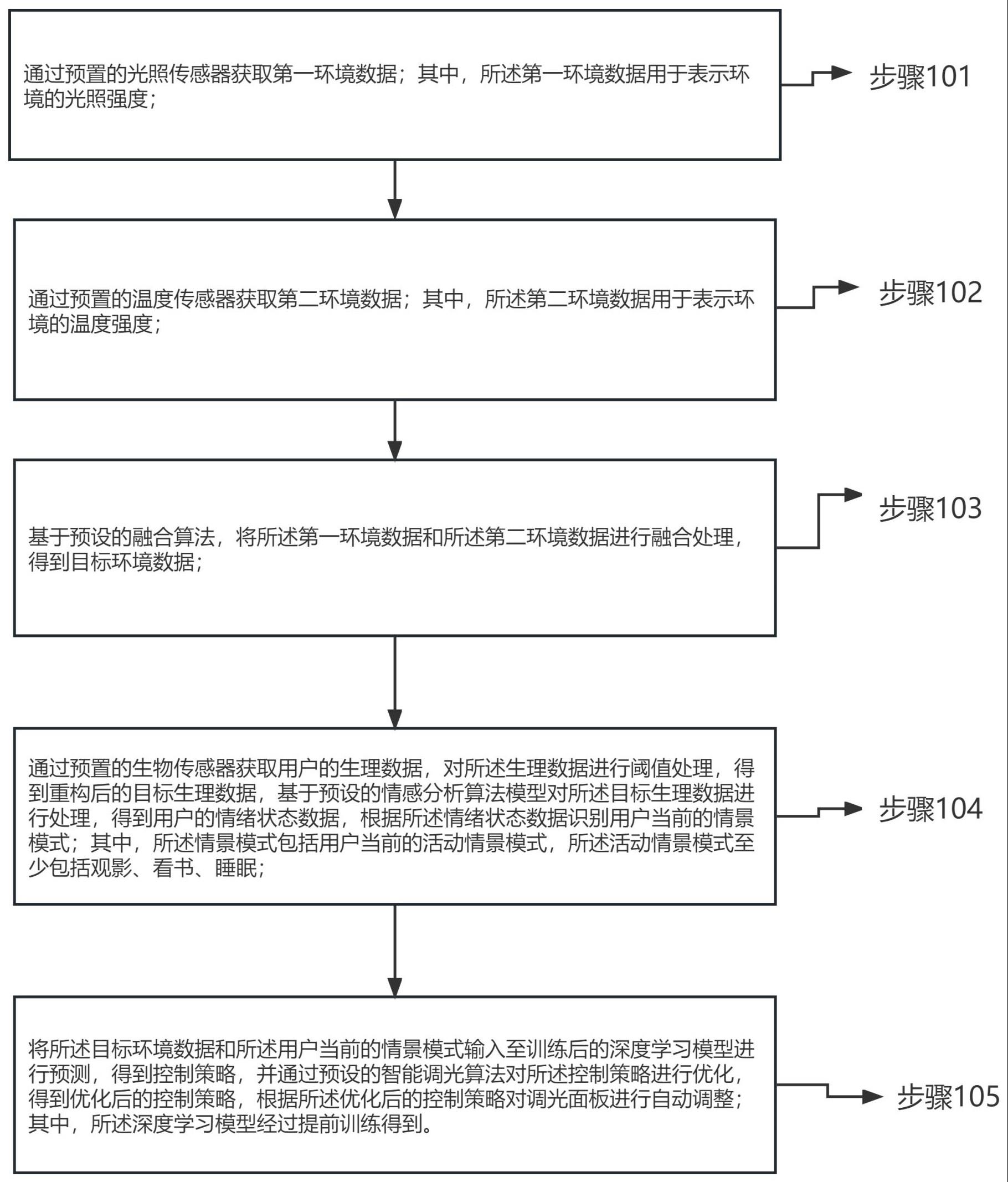 调光面板的智能控制方法、装置、设备及存储介质与流程