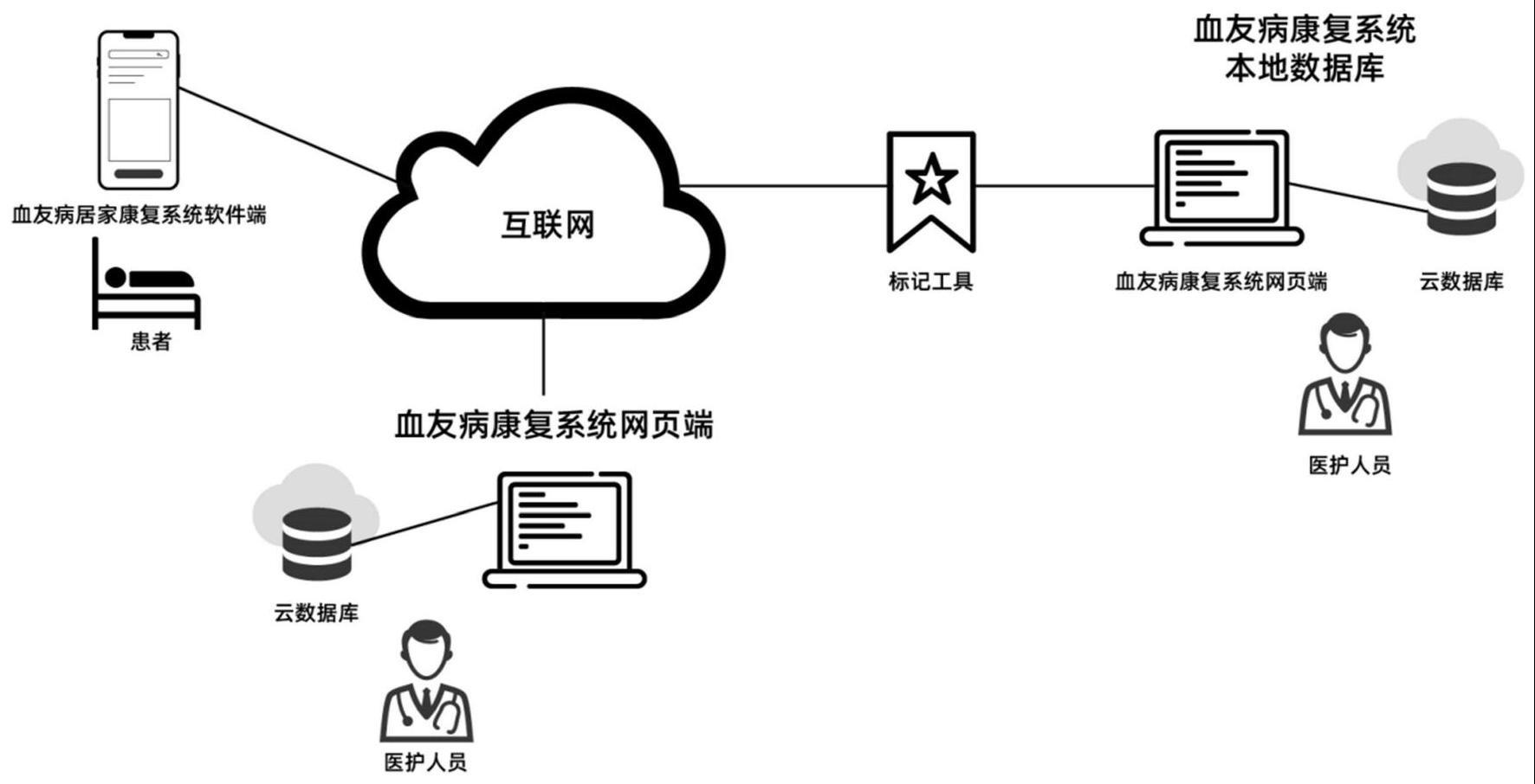 一种血友病居家康复系统的制作方法