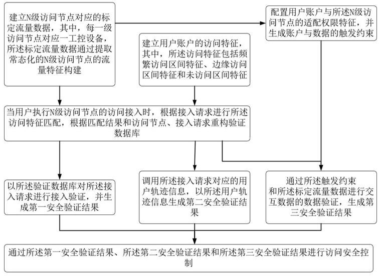 用于工控网络的访问安全控制方法及系统与流程