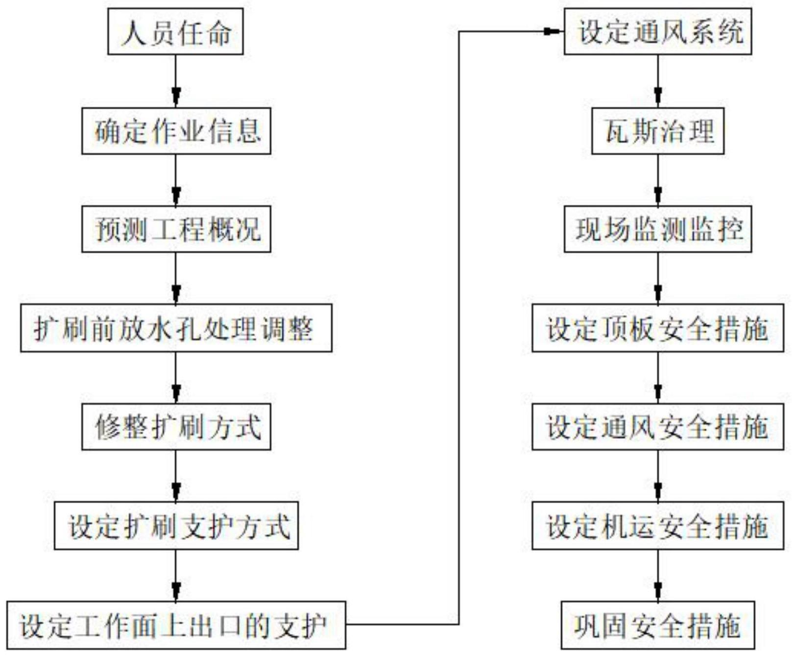 一种切眼扩刷用的安全管理方法与流程