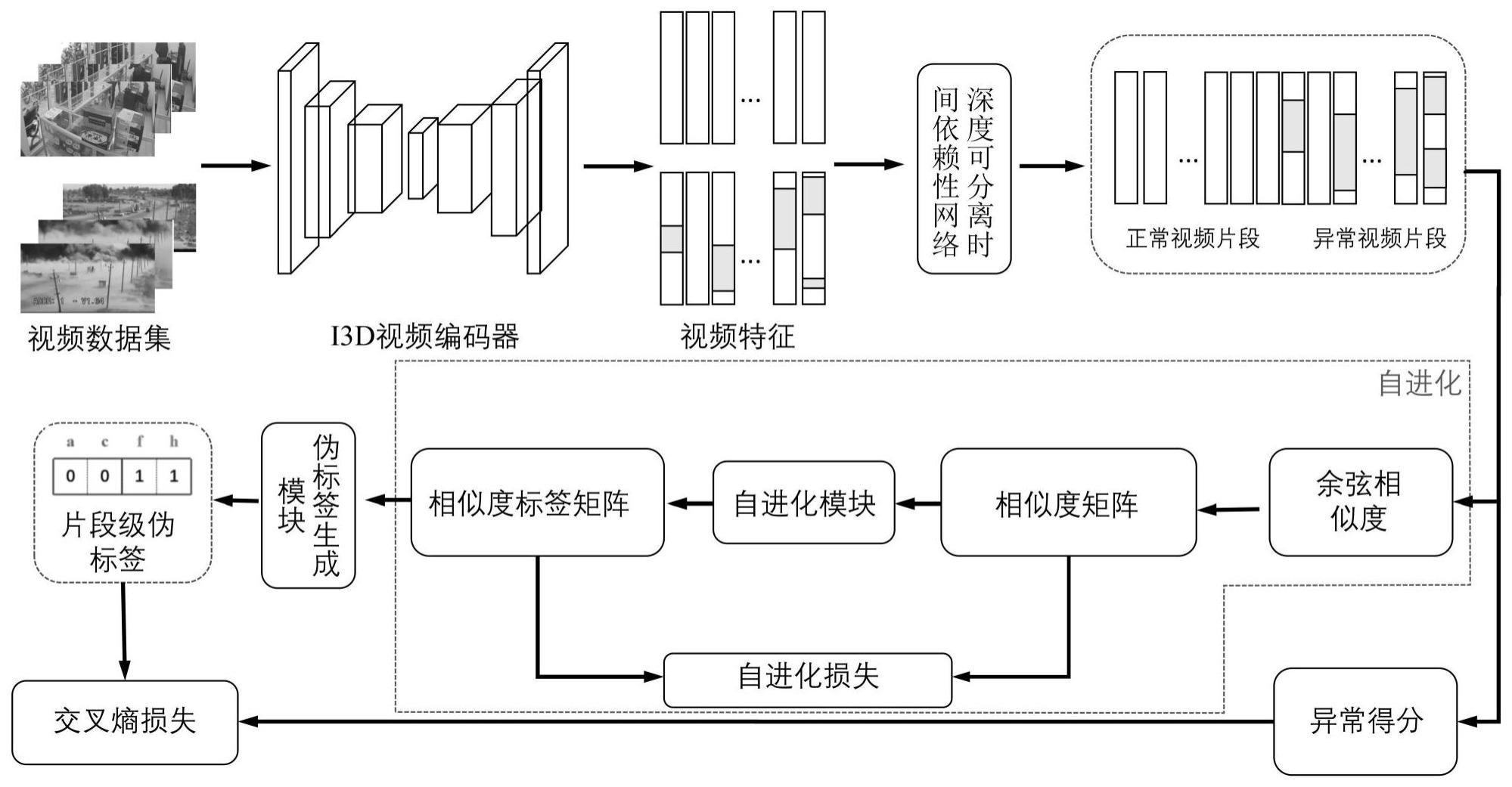 一种基于自进化的弱监督的视频异常检测方法