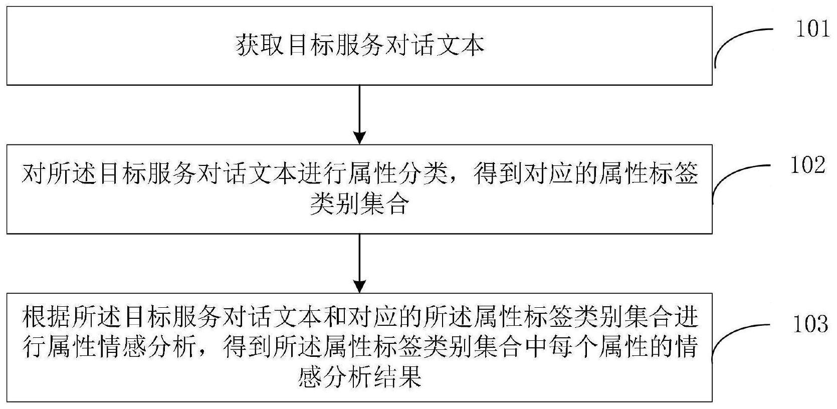 一种文本情感分析方法、装置、电子设备及存储介质与流程